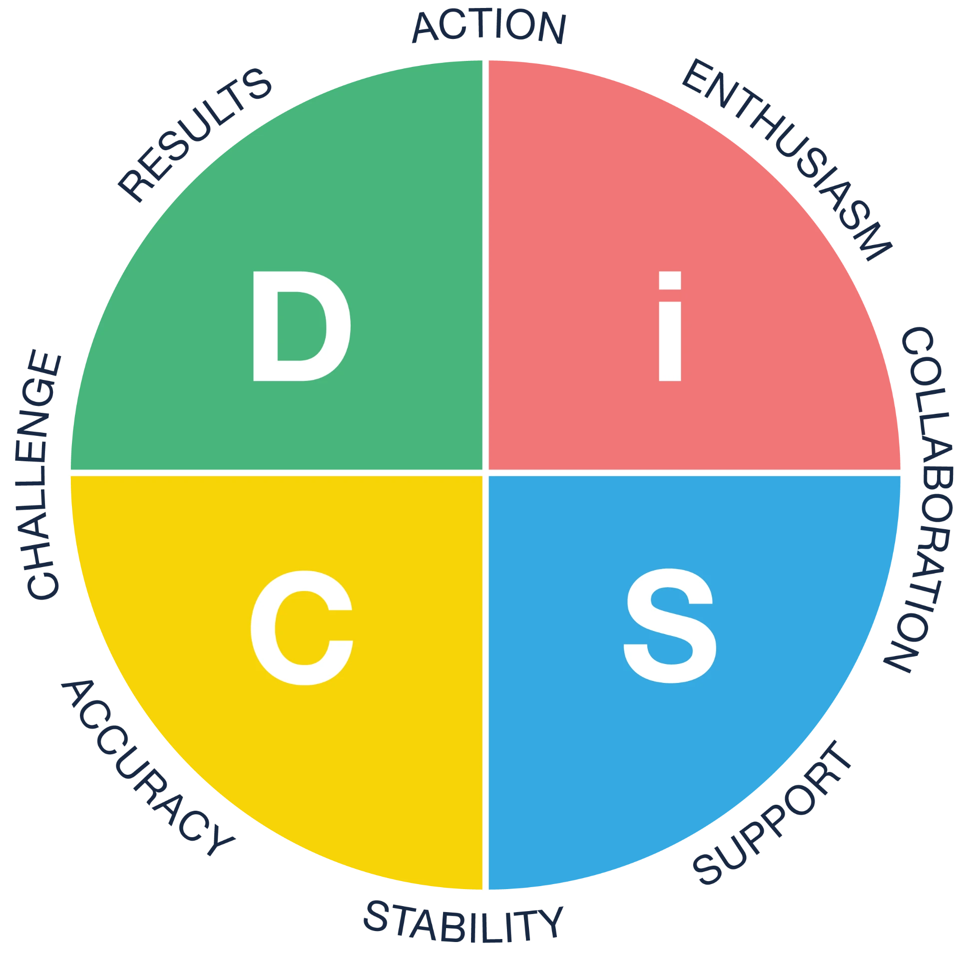 Everything DiSC circumplex showing Dominance, Influence, Steadiness and Conscientiousness styles